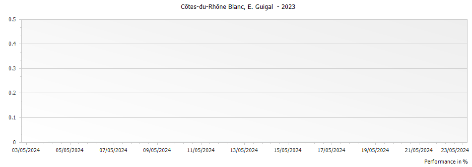 Graph for E. Guigal Cotes du Rhone Blanc – 2023