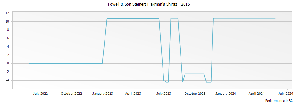 Graph for Powell & Son Steinert Flaxman