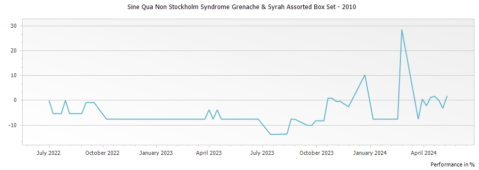 Graph for Sine Qua Non Stockholm Syndrome Grenache & Syrah Assorted Box Set – 2010