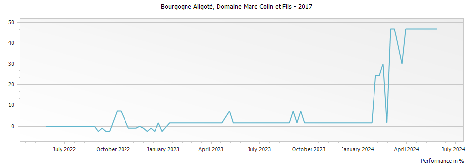 Graph for Domaine Marc Colin et Fils Bourgogne Aligote – 2017