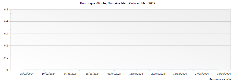 Graph for Domaine Marc Colin et Fils Bourgogne Aligote – 2022