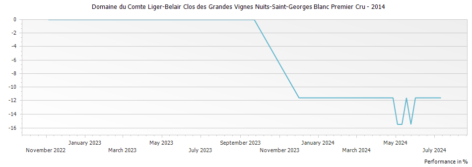 Graph for Domaine du Comte Liger-Belair Clos des Grandes Vignes Nuits-Saint-Georges Blanc Premier Cru – 2014