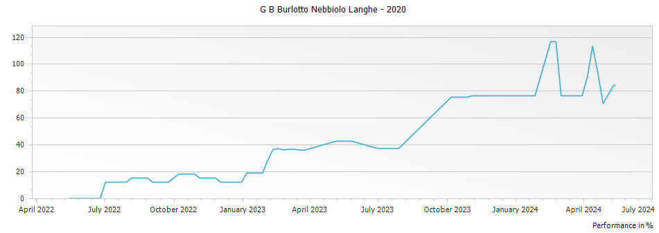 Graph for G B Burlotto Nebbiolo Langhe – 2020