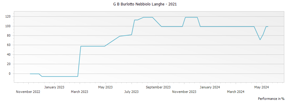Graph for G B Burlotto Nebbiolo Langhe – 2021