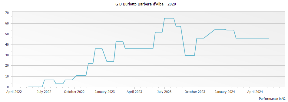 Graph for G B Burlotto Barbera d