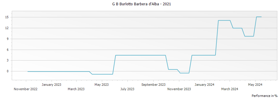 Graph for G B Burlotto Barbera d