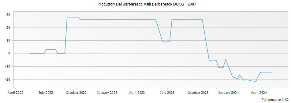 Graph for Produttori Del Barbaresco Asili Barbaresco DOCG – 2007