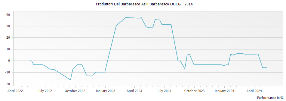 Graph for Produttori Del Barbaresco Asili Barbaresco DOCG – 2014