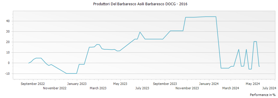 Graph for Produttori Del Barbaresco Asili Barbaresco DOCG – 2016