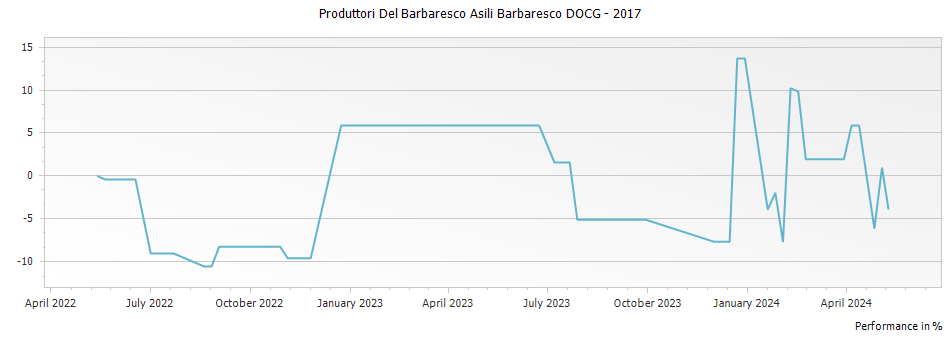 Graph for Produttori Del Barbaresco Asili Barbaresco DOCG – 2017