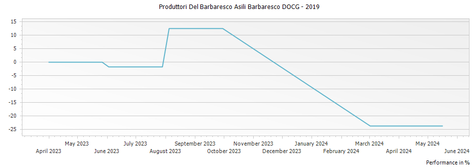 Graph for Produttori Del Barbaresco Asili Barbaresco DOCG – 2019
