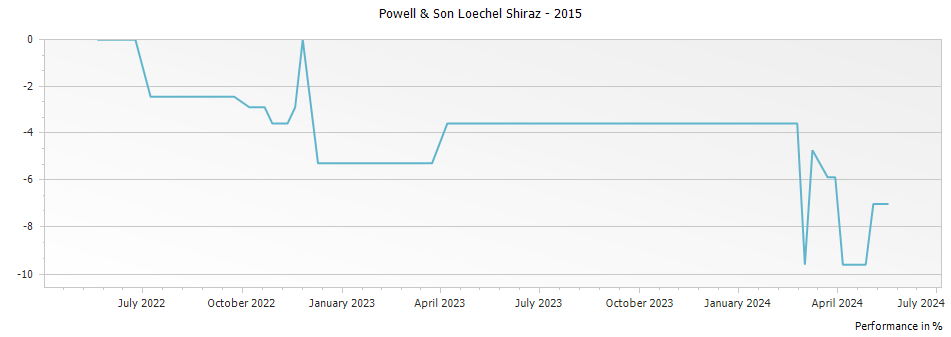 Graph for Powell & Son Loechel Shiraz – 2015