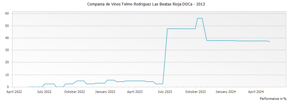 Graph for Compania de Vinos Telmo Rodriguez Las Beatas Rioja DOCa – 2013