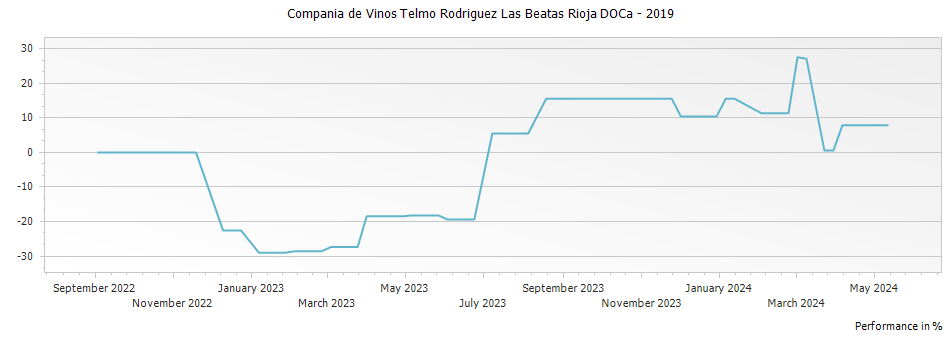 Graph for Compania de Vinos Telmo Rodriguez Las Beatas Rioja DOCa – 2019