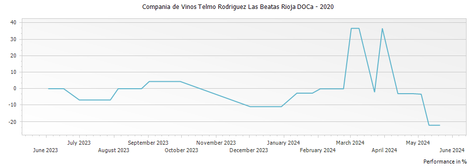Graph for Compania de Vinos Telmo Rodriguez Las Beatas Rioja DOCa – 2020