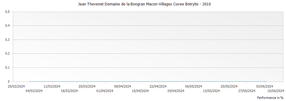 Graph for Jean Thevenet Domaine de la Bongran Macon-Villages Cuvee Botrytis – 2010