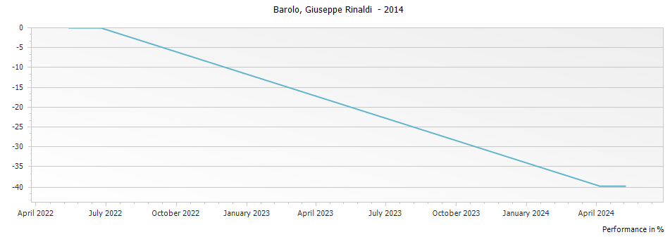 Graph for Giuseppe Rinaldi Barolo DOCG – 2014