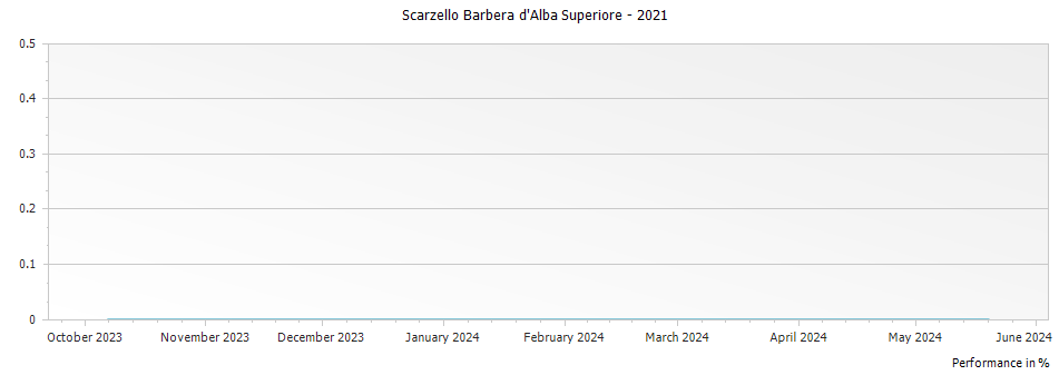 Graph for Scarzello Barbera d