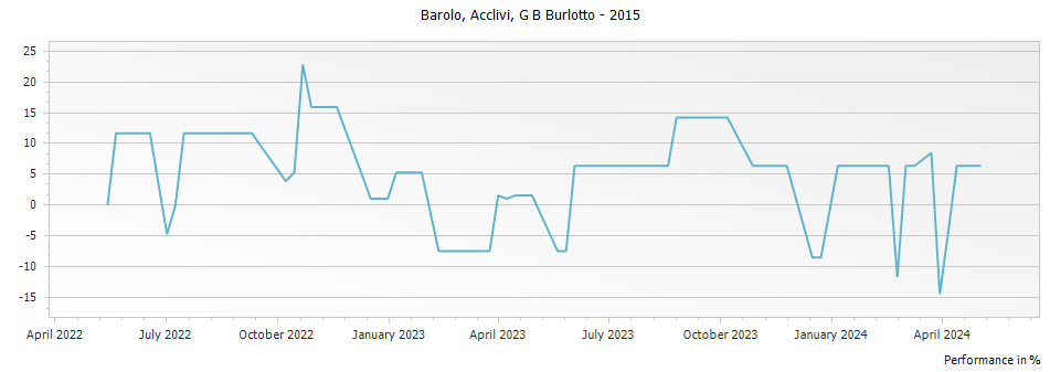Graph for G B Burlotto Acclivi Barolo – 2015