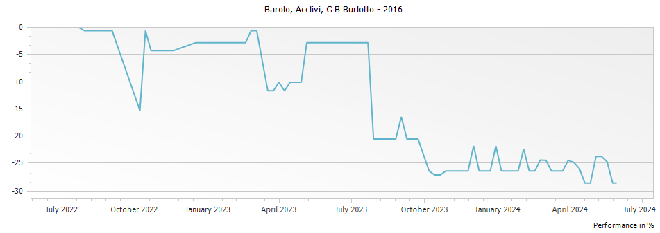 Graph for G B Burlotto Acclivi Barolo – 2016