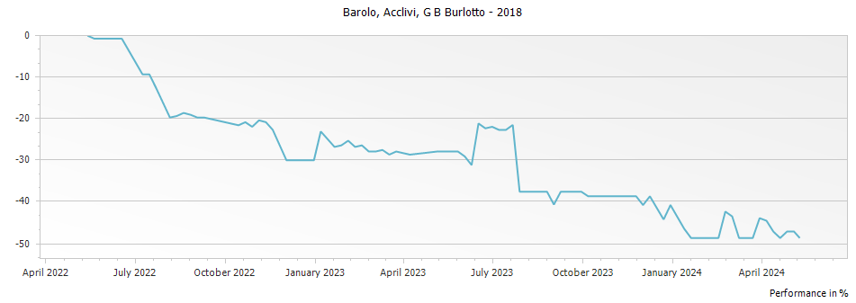 Graph for G B Burlotto Acclivi Barolo – 2018