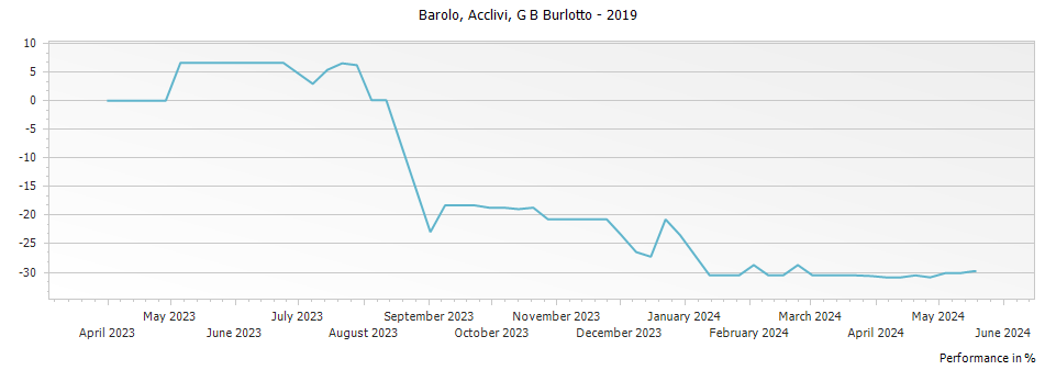 Graph for G B Burlotto Acclivi Barolo – 2019
