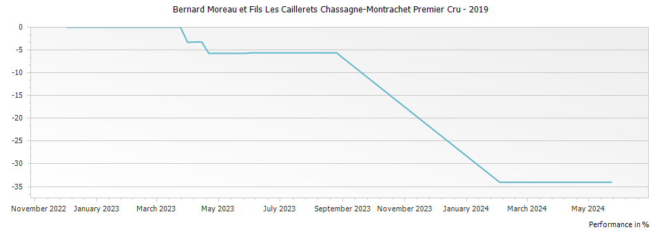 Graph for Bernard Moreau et Fils Les Caillerets Chassagne-Montrachet Premier Cru – 2019