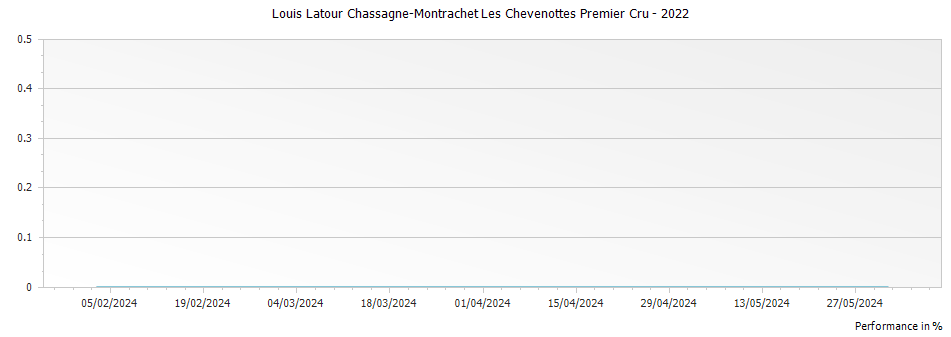 Graph for Louis Latour Chassagne-Montrachet Les Chevenottes Premier Cru – 2022