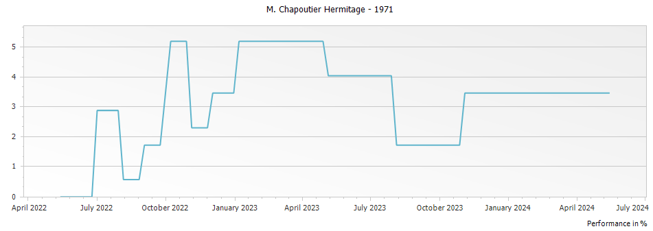 Graph for M. Chapoutier Hermitage – 1971