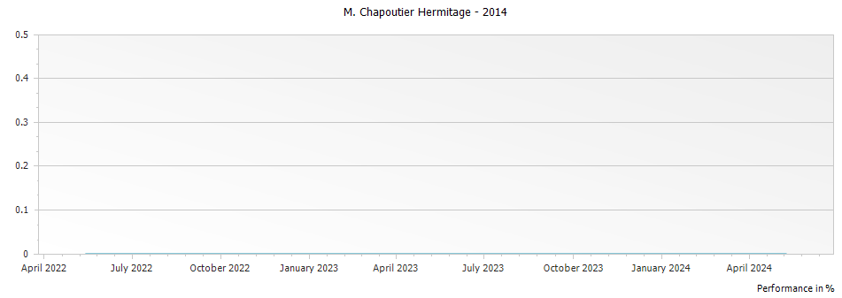 Graph for M. Chapoutier Hermitage – 2014