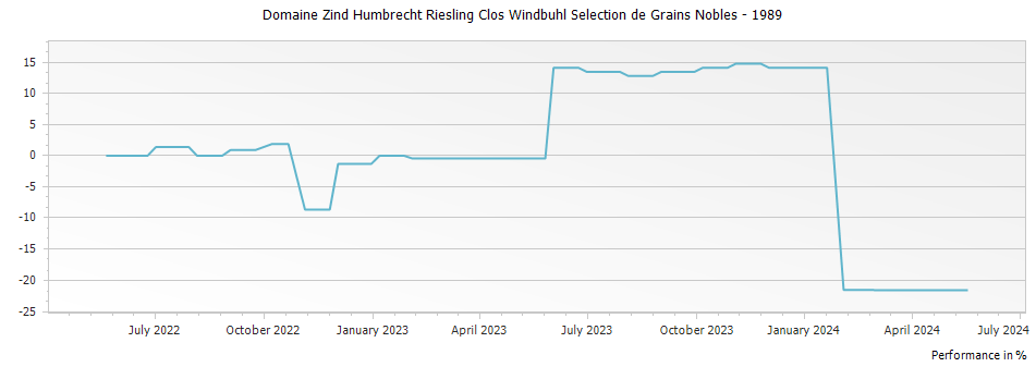 Graph for Domaine Zind Humbrecht Riesling Clos Windbuhl Selection de Grains Nobles – 1989