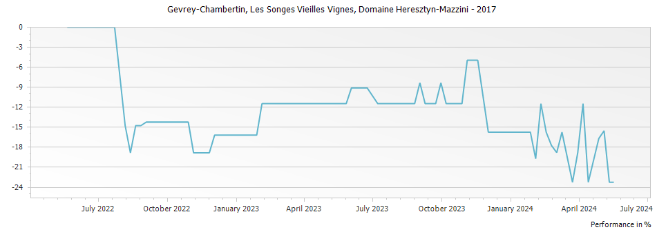 Graph for Domaine Heresztyn-Mazzini Gevrey-Chambertin Les Songes Vieilles Vignes – 2017
