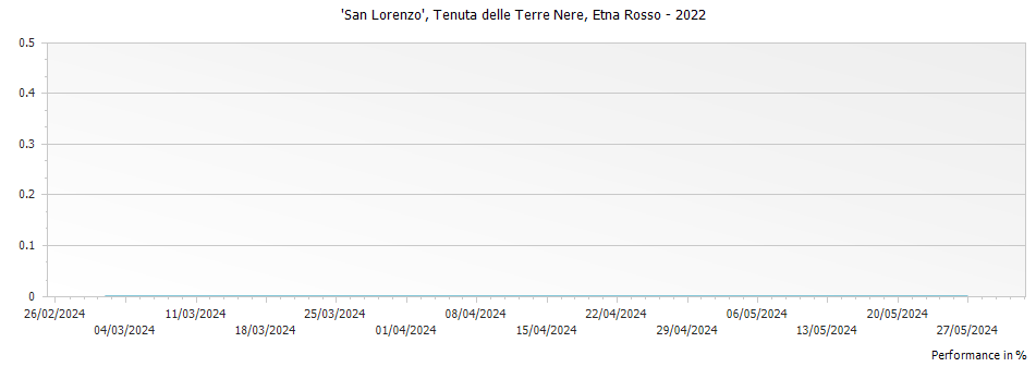 Graph for Tenuta delle Terre Nere 