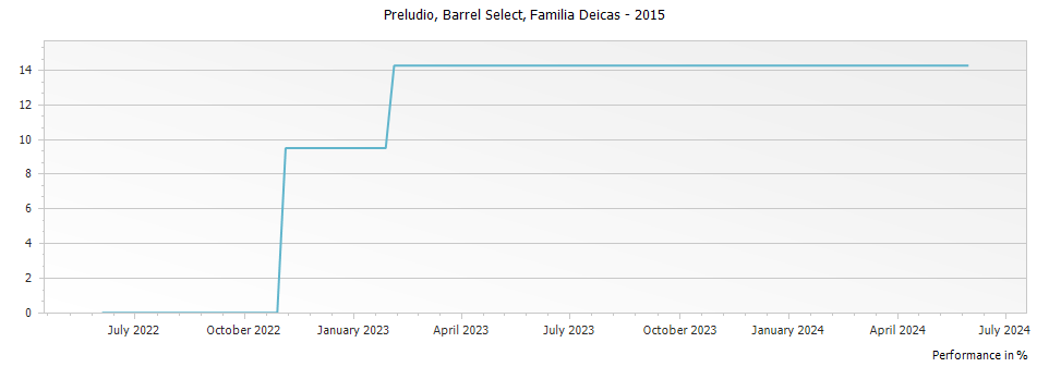 Graph for Familia Deicas Preludio Barrel Select – 2015