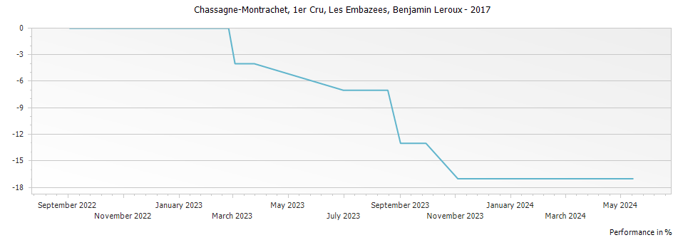 Graph for Benjamin Leroux Les Embazees Chassagne-Montrachet Premier Cru – 2017