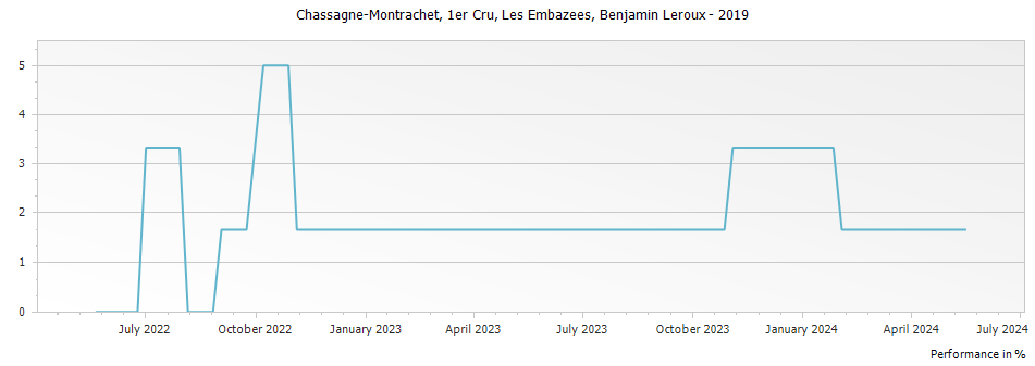 Graph for Benjamin Leroux Les Embazees Chassagne-Montrachet Premier Cru – 2019