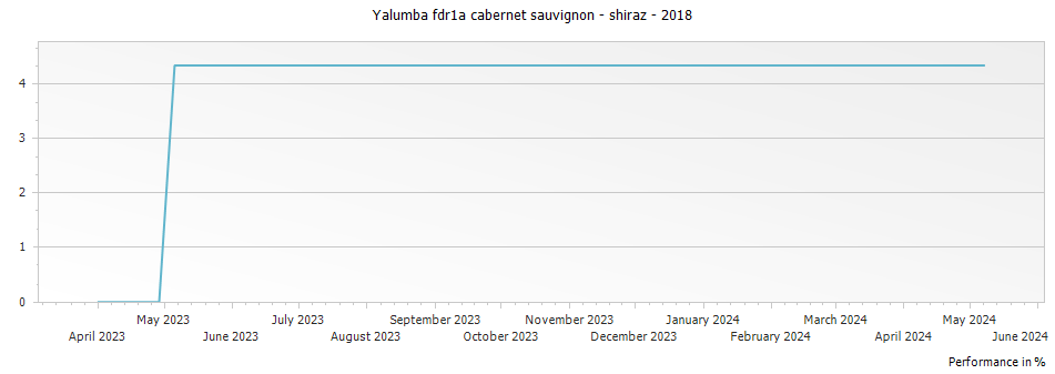 Graph for Yalumba fdr1a cabernet sauvignon - shiraz – 2018