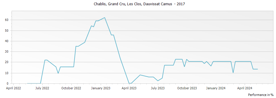 Graph for Dauvissat Camus Les Clos Chablis Grand Cru – 2017