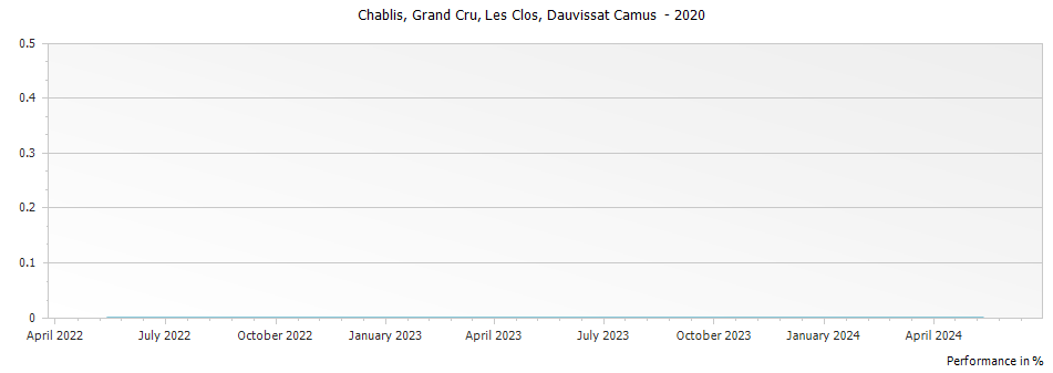 Graph for Dauvissat Camus Les Clos Chablis Grand Cru – 2020