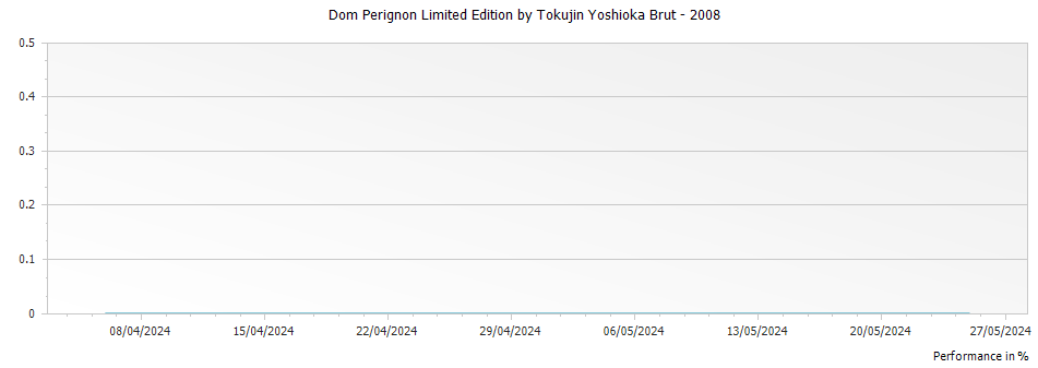 Graph for Dom Perignon Limited Edition by Tokujin Yoshioka Brut – 2008
