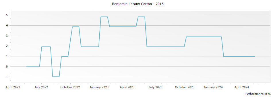 Graph for Benjamin Leroux Corton – 2015