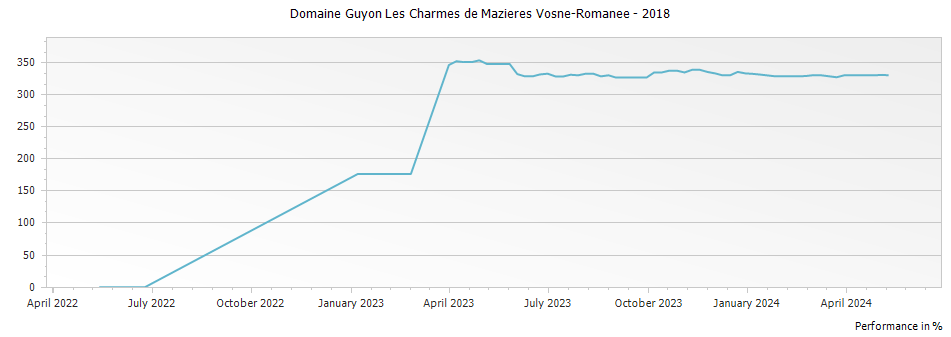Graph for Domaine Guyon Les Charmes de Mazieres Vosne-Romanee – 2018
