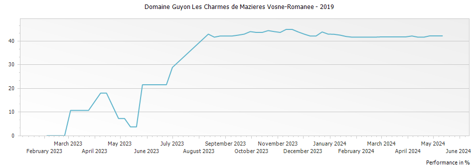 Graph for Domaine Guyon Les Charmes de Mazieres Vosne-Romanee – 2019
