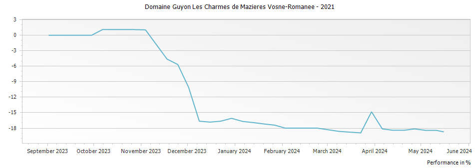 Graph for Domaine Guyon Les Charmes de Mazieres Vosne-Romanee – 2021