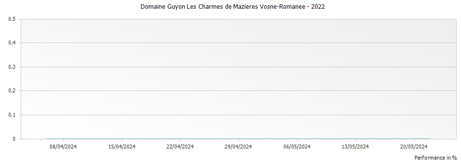 Graph for Domaine Guyon Les Charmes de Mazieres Vosne-Romanee – 2022