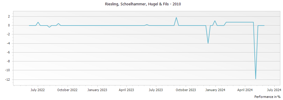 Graph for Hugel riesling schoelhammer alsace – 2010