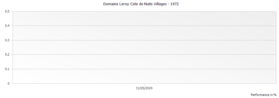 Graph for Domaine Leroy Cote de Nuits Villages – 1972