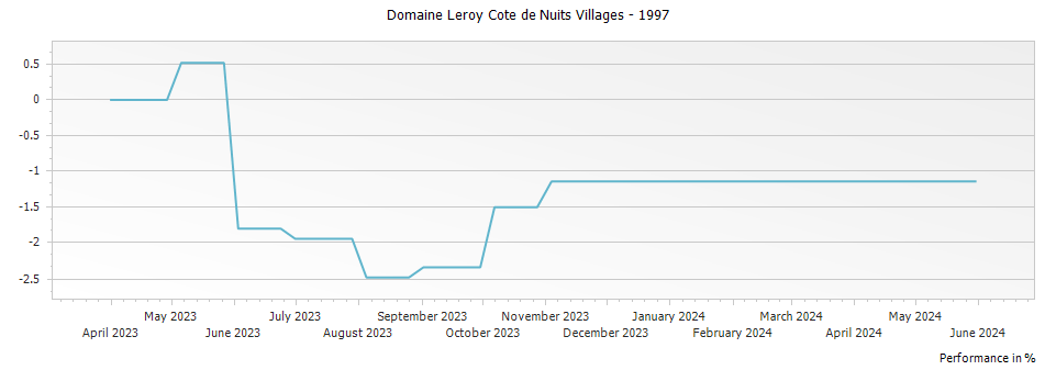 Graph for Domaine Leroy Cote de Nuits Villages – 1997