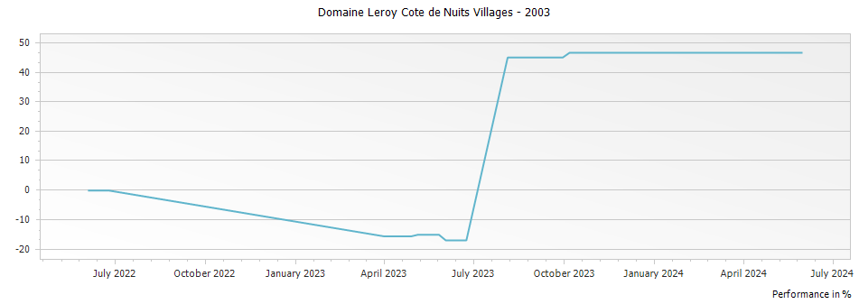 Graph for Domaine Leroy Cote de Nuits Villages – 2003