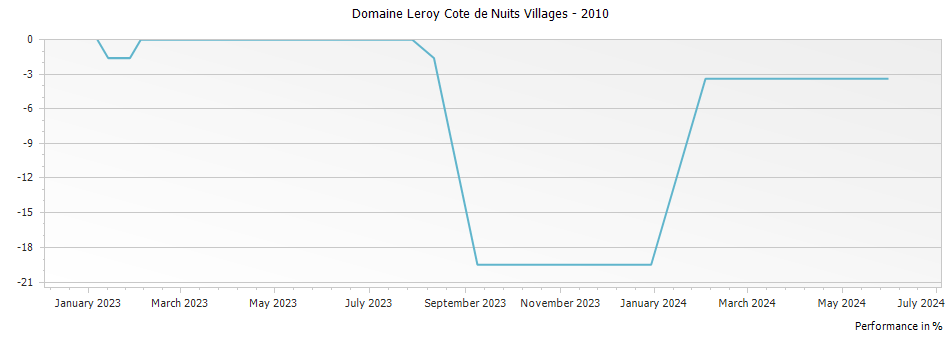 Graph for Domaine Leroy Cote de Nuits Villages – 2010
